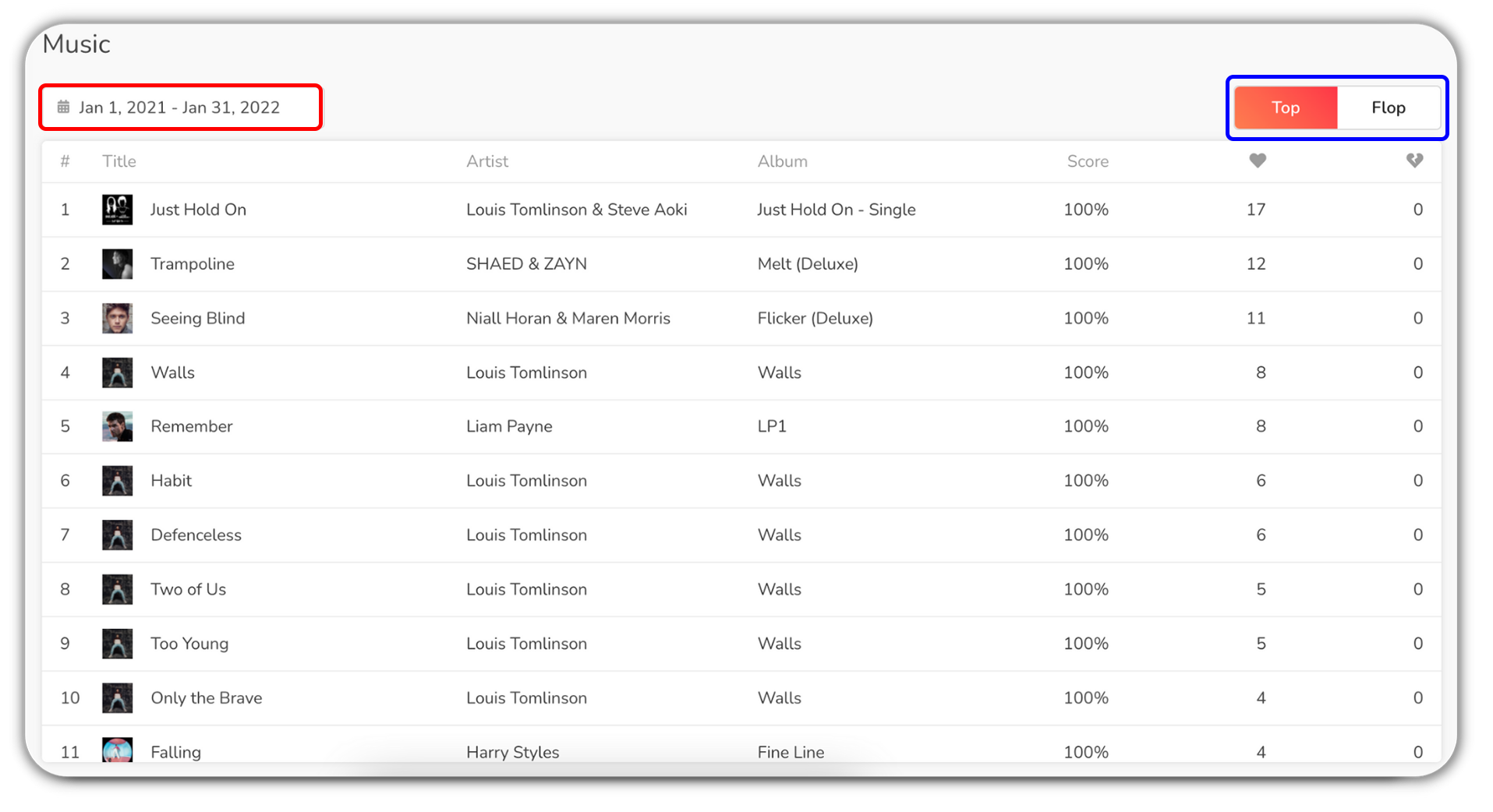 top votes