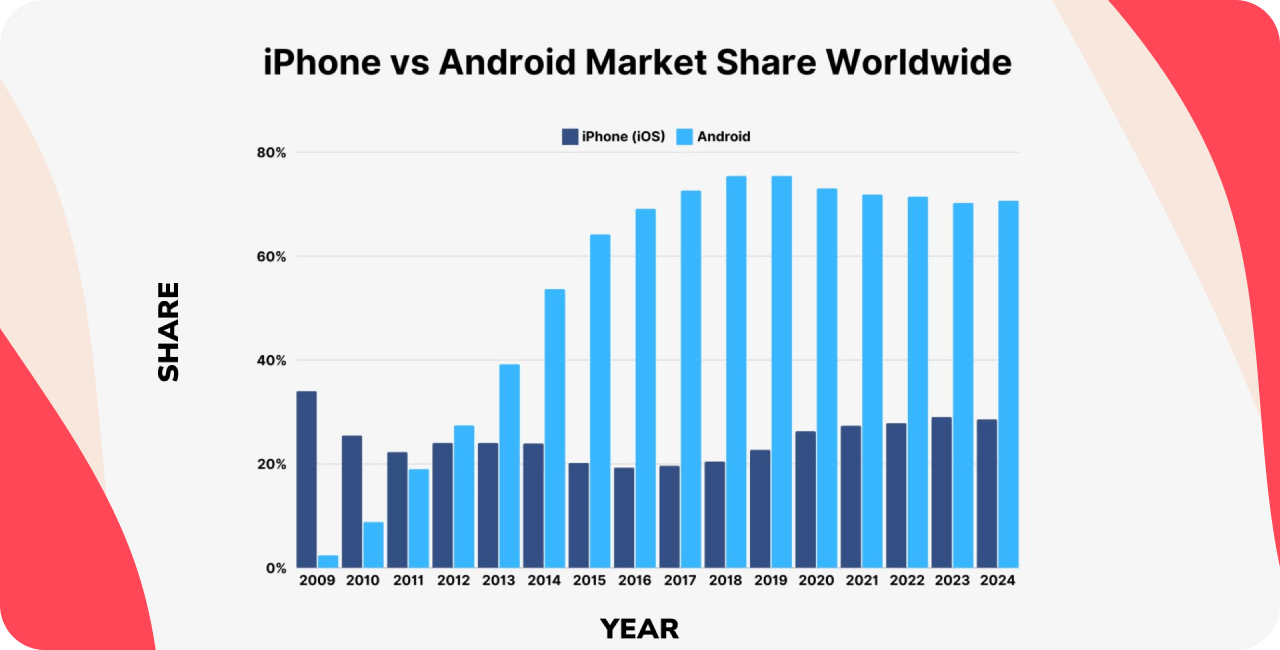 iPhone vs Android Market Share Worldwide 2009-2024