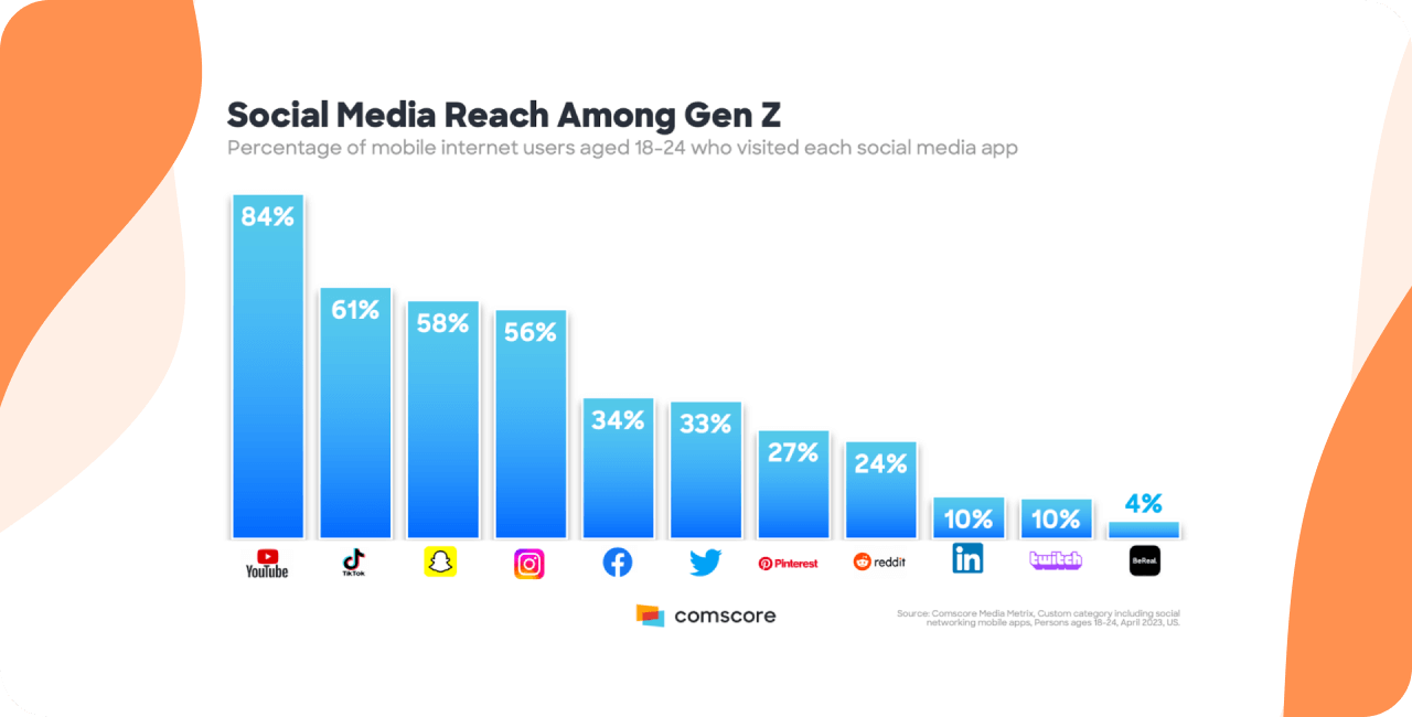 Social media reach among Gen Z: graph