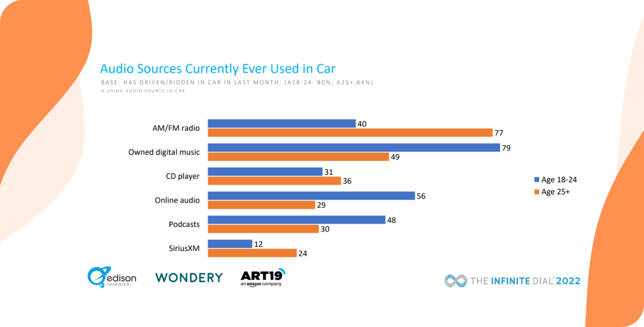 Graph of radio broadcast listenership with other audio sources listened to in the car