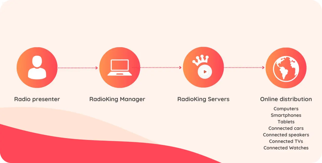 Image explaining how does a radio work